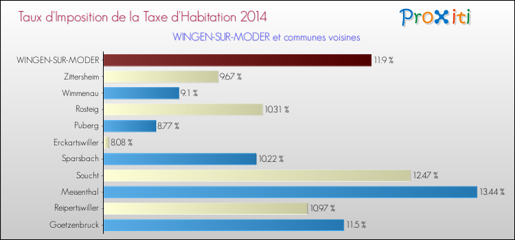 Taux d'imposition de la taxe d'habitation 2014 pour WINGEN-SUR-MODER et les communes proches Comparaison des taux d'imposition de la taxe d'habitation 2014 pour WINGEN-SUR-MODER et les communes voisines
