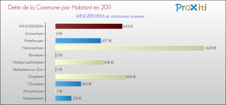 Dette par habitant de la commune en 2011 pour WINGERSHEIM et les communes proches Comparaison de la dette par habitant de la commune en 2011 pour WINGERSHEIM et les communes voisines