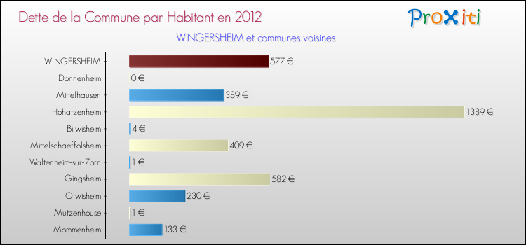 Dette par habitant de la commune en 2012 pour WINGERSHEIM et les communes proches Comparaison de la dette par habitant de la commune en 2012 pour WINGERSHEIM et les communes voisines