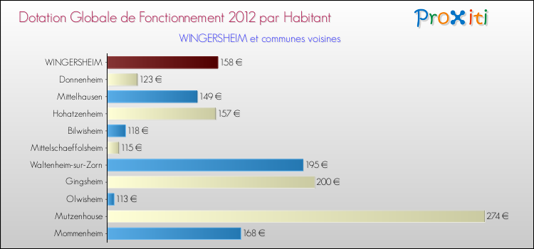 Montant des dotations globales de fonctionnement DGF par Habitant pour WINGERSHEIM et les communes proches Comparaison des des dotations globales de fonctionnement DGF par habitant pour WINGERSHEIM et les communes voisines