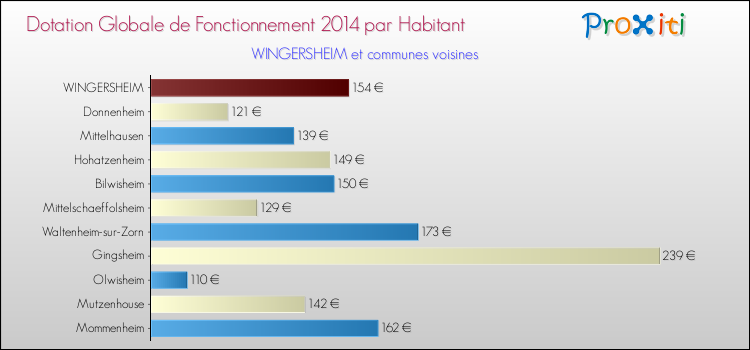 Montant des dotations globales de fonctionnement DGF par Habitant pour WINGERSHEIM et les communes proches en 2014. Comparaison des des dotations globales de fonctionnement DGF par habitant pour WINGERSHEIM et les communes voisines en 2014.