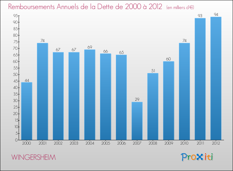 Evolution de l'annuité de la dette pour la commune de WINGERSHEIM de 2000 à 2012 Annuités de la dette pour WINGERSHEIM de 2000 à 2012