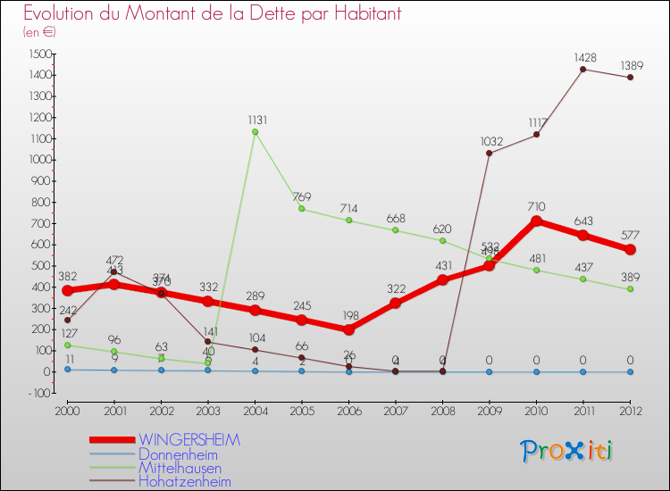 Evolution de la dette par habitant pour la commune de WINGERSHEIM et les communes proches de 2000 à 2012 Comparaison de la dette par habitant pour WINGERSHEIM et les communes voisines de 2000 à 2012