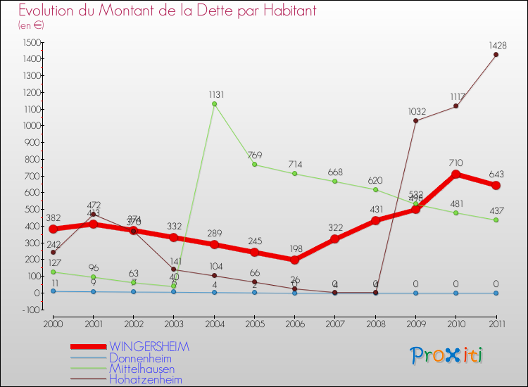 Evolution de la dette par habitant pour la commune de WINGERSHEIM et les communes proches Comparaison de la dette par habitant pour WINGERSHEIM et les communes voisines