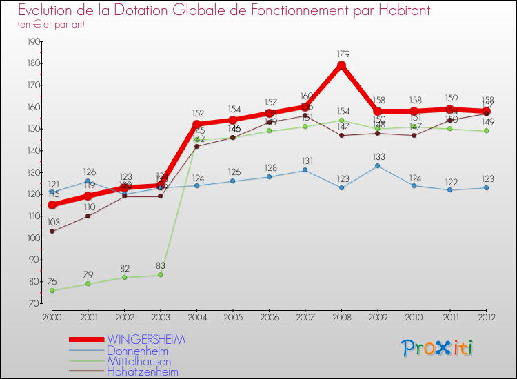 Evolution et montant de la dotation globale de fonctionnement par Habitant pour WINGERSHEIM et les communes proches Comparaison des dotations globales de fonctionnement par habitant pour WINGERSHEIM et les communes voisines