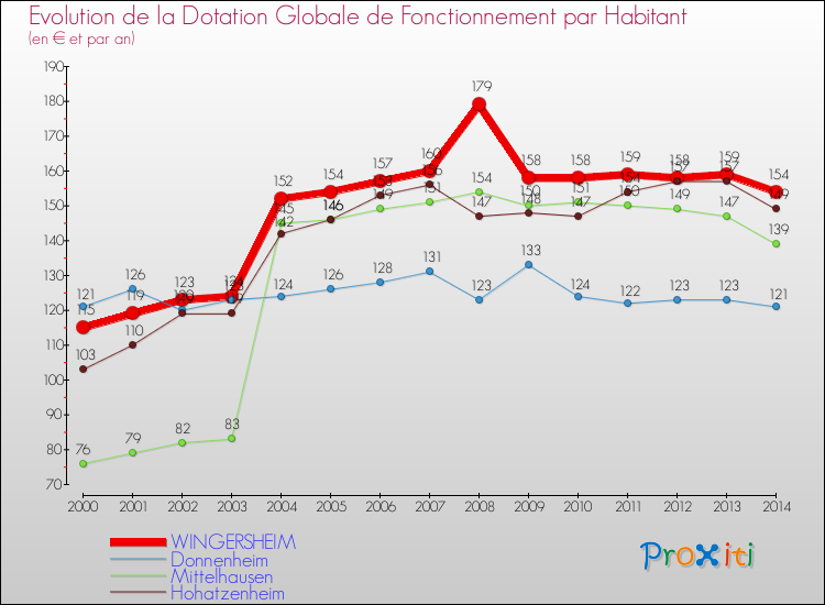 Evolution et montant de la dotation globale de fonctionnement par Habitant pour WINGERSHEIM et les communes proches de 2000 à 2014. Comparaison des dotations globales de fonctionnement par habitant pour WINGERSHEIM et les communes voisines de 2000 à 2014.