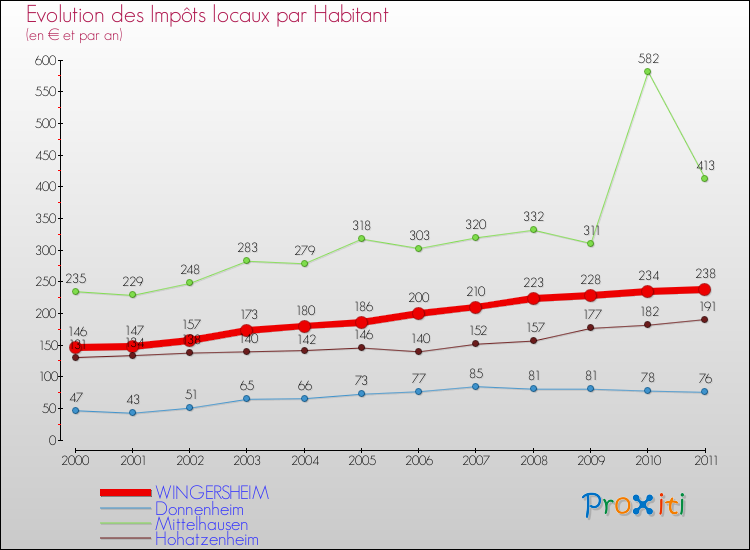 Evolution et montant des impôts locaux par Habitant pour WINGERSHEIM et les communes proches Comparaison des impôts locaux par habitant pour WINGERSHEIM et les communes voisines