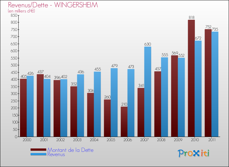 Evolution comparée de la dette et des revenus pour la commune de WINGERSHEIM de 2000 à 2011 Comparaison de la dette et des revenus pour WINGERSHEIM de 2000 à 2011