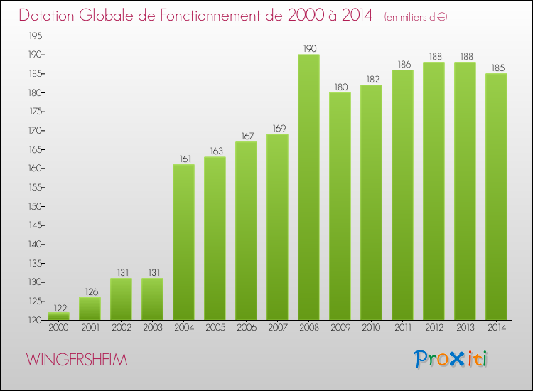 Evolution du montant de la Dotation Globale de Fonctionnement pour la commune de WINGERSHEIM de 2000 à 2014 Evolution du montant de la Dotation Globale de Fonctionnement pour WINGERSHEIM de 2000 à 2014
