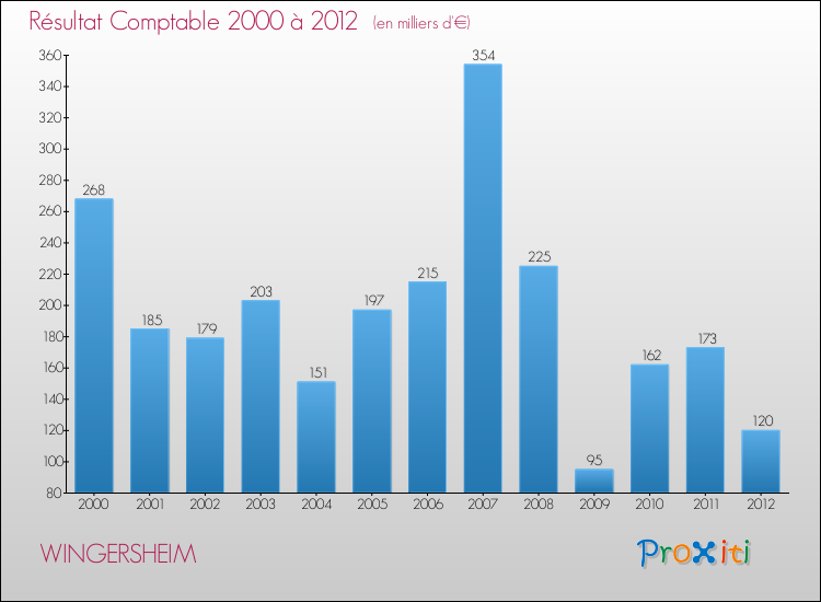 Evolution du résultat comptable pour la commune de WINGERSHEIM de 2000 à 2012 Evolution du résultat comptable pour WINGERSHEIM de 2000 à 2012