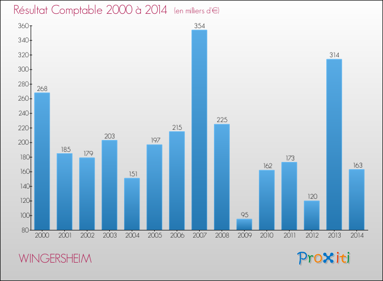 Evolution du résultat comptable pour la commune de WINGERSHEIM de 2000 à 2014 Evolution du résultat comptable pour WINGERSHEIM de 2000 à 2014