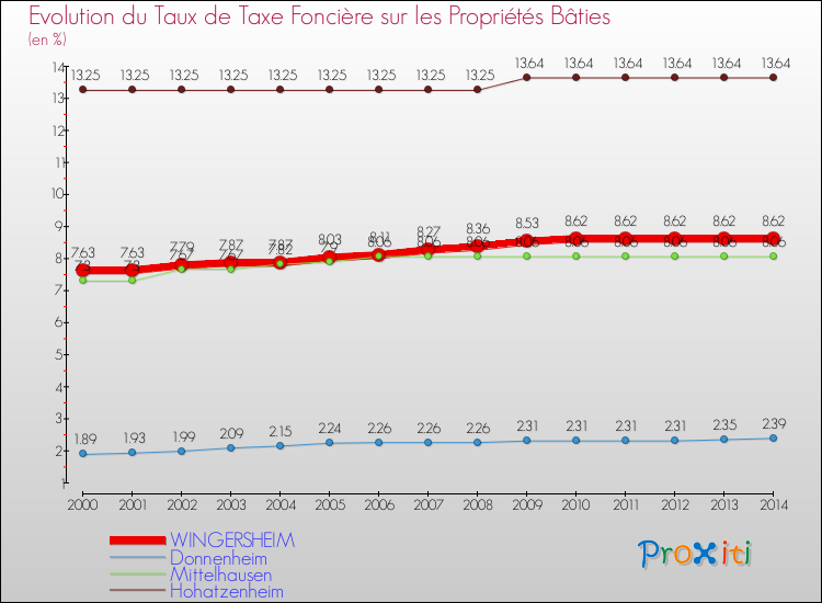 Evolution du taux de la taxe foncière sur le bati pour WINGERSHEIM et les communes proches de 2000 à 2014 Comparaison des taux de taxe foncière sur le bati pour WINGERSHEIM et les communes voisines de 2000 à 2014