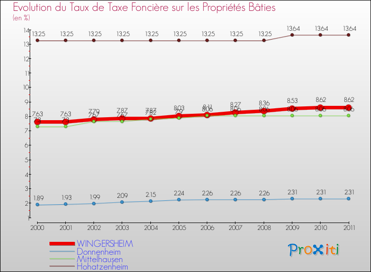 Evolution du taux de la taxe foncière sur le bati pour WINGERSHEIM et les communes proches Comparaison des taux de taxe foncière sur le bati pour WINGERSHEIM et les communes voisines