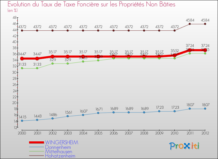 Evolution du taux de la taxe foncière sur les immeubles et terrains non batis pour WINGERSHEIM et les communes proches de 2000 à 2012 Comparaison des taux de la taxe foncière sur les immeubles et terrains non batis pour WINGERSHEIM et les communes voisines de 2000 à 2012