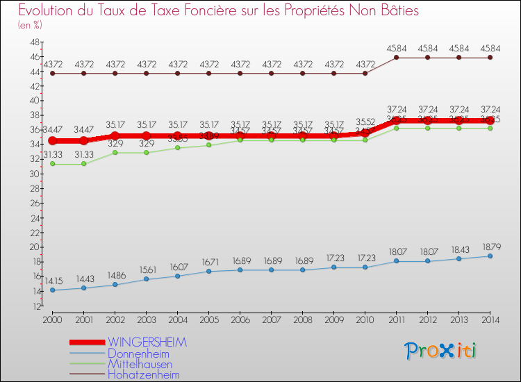 Evolution du taux de la taxe foncière sur les immeubles et terrains non batis pour WINGERSHEIM et les communes proches de 2000 à 2014 Comparaison des taux de la taxe foncière sur les immeubles et terrains non batis pour WINGERSHEIM et les communes voisines de 2000 à 2014