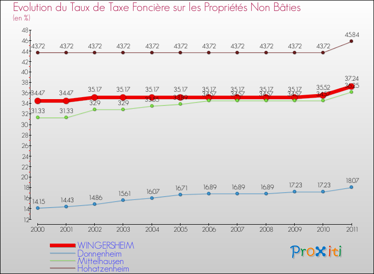 Evolution du taux de la taxe foncière sur les immeubles et terrains non batis pour WINGERSHEIM et les communes proches Comparaison des taux de la taxe foncière sur les immeubles et terrains non batis pour WINGERSHEIM et les communes voisines