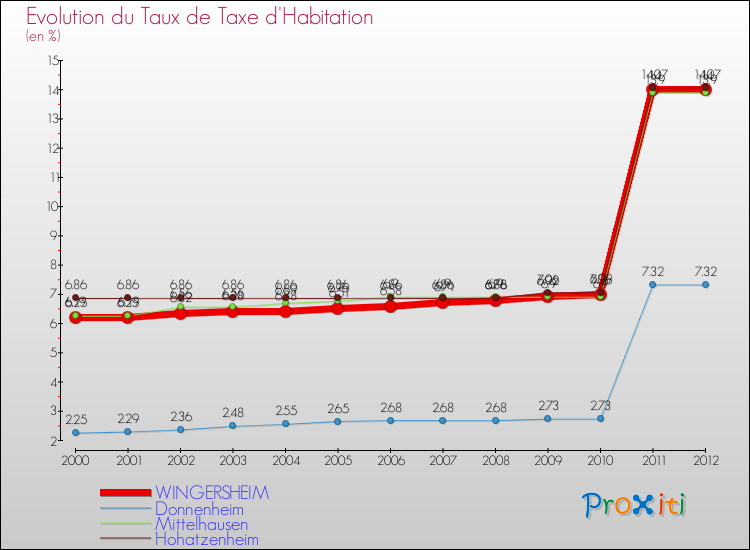Evolution du taux de la taxe d'habitation pour WINGERSHEIM et les communes proches Comparaison des taux de la taxe d'habitation pour WINGERSHEIM et les communes voisines