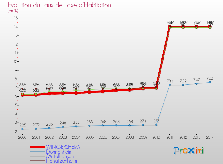 Evolution du taux de la taxe d'habitation pour WINGERSHEIM et les communes proches de 2000 à 2014 Comparaison des taux de la taxe d'habitation pour WINGERSHEIM et les communes voisines de 2000 à 2014