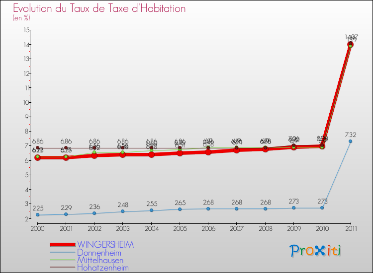 Evolution du taux de la taxe d'habitation pour WINGERSHEIM et les communes proches Comparaison des taux de la taxe d'habitation pour WINGERSHEIM et les communes voisines