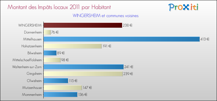 Montant des impôts locaux par Habitant pour WINGERSHEIM et les communes proches Comparaison des impôts locaux par habitant pour WINGERSHEIM et les communes voisines