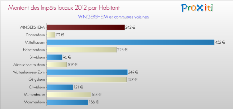 Montant des impôts locaux par Habitant pour WINGERSHEIM et les communes proches Comparaison des impôts locaux par habitant pour WINGERSHEIM et les communes voisines