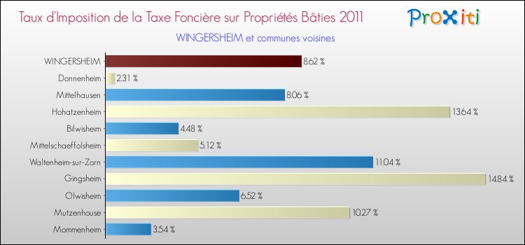Taux d'imposition de la taxe foncière sur le bati 2011 pour WINGERSHEIM et les communes proches Comparaison des taux d'imposition de la taxe foncière sur le bati 2011 pour WINGERSHEIM et les communes voisines