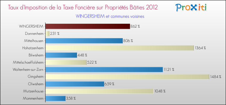 Taux d'imposition de la taxe foncière sur le bati 2012 pour WINGERSHEIM et les communes proches Comparaison des taux d'imposition de la taxe foncière sur le bati 2012 pour WINGERSHEIM et les communes voisines
