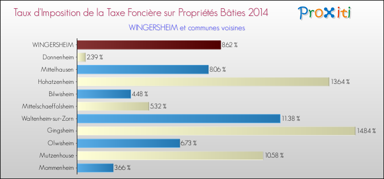 Taux d'imposition de la taxe foncière sur le bati 2014 pour WINGERSHEIM et les communes proches Comparaison des taux d'imposition de la taxe foncière sur le bati 2014 pour WINGERSHEIM et les communes voisines