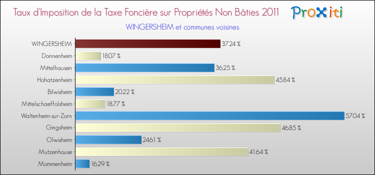 Taux d'imposition de la taxe foncière sur les immeubles et terrains non batis 2011 pour WINGERSHEIM et les communes proches Comparaison des taux d'imposition de la taxe foncière sur les immeubles et terrains non batis 2011 pour WINGERSHEIM et les communes voisines