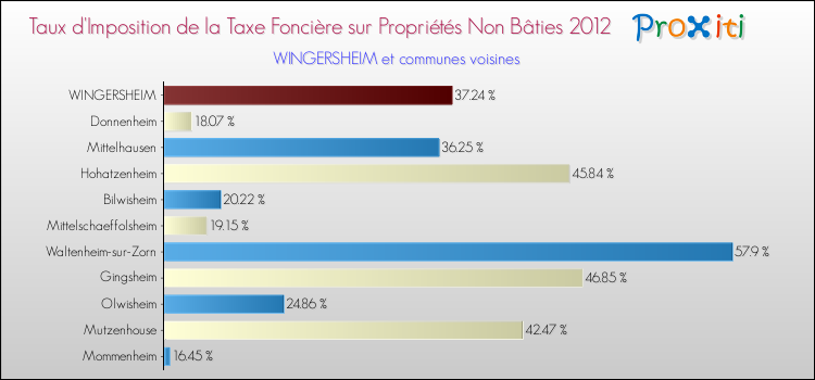 Taux d'imposition de la taxe foncière sur les immeubles et terrains non batis 2012 pour WINGERSHEIM et les communes proches Comparaison des taux d'imposition de la taxe foncière sur les immeubles et terrains non batis 2012 pour WINGERSHEIM et les communes voisines