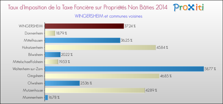 Taux d'imposition de la taxe foncière sur les immeubles et terrains non batis 2014 pour WINGERSHEIM et les communes proches Comparaison des taux d'imposition de la taxe foncière sur les immeubles et terrains non batis 2014 pour WINGERSHEIM et les communes voisines