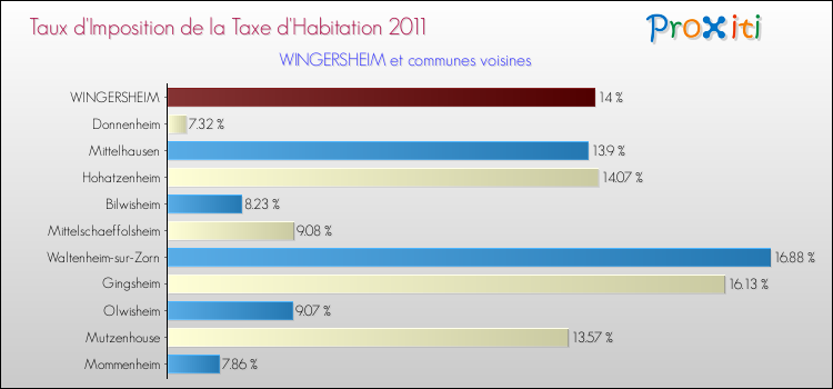 Taux d'imposition de la taxe d'habitation 2011 pour WINGERSHEIM et les communes proches Comparaison des taux d'imposition de la taxe d'habitation 2011 pour WINGERSHEIM et les communes voisines