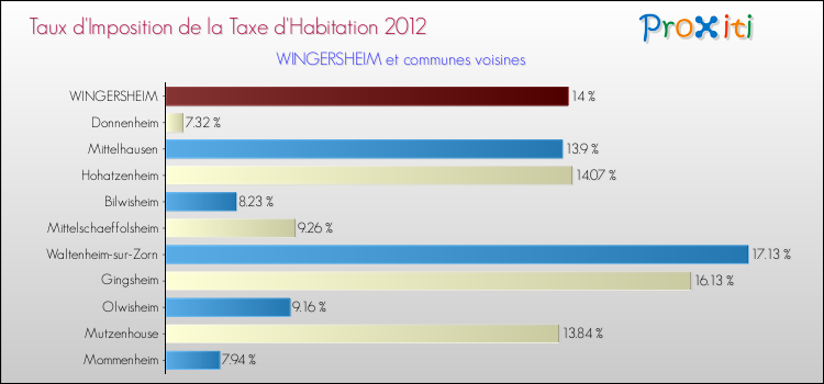 Taux d'imposition de la taxe d'habitation 2012 pour WINGERSHEIM et les communes proches Comparaison des taux d'imposition de la taxe d'habitation 2012 pour WINGERSHEIM et les communes voisines
