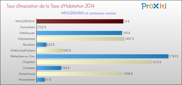 Taux d'imposition de la taxe d'habitation 2014 pour WINGERSHEIM et les communes proches Comparaison des taux d'imposition de la taxe d'habitation 2014 pour WINGERSHEIM et les communes voisines