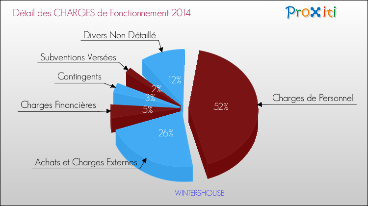 Décomposition des Charges de Fonctionnement 2014 de la commune de WINTERSHOUSE Charges de Fonctionnement 2014 pour la commune de WINTERSHOUSE