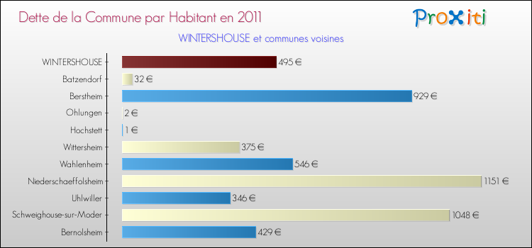 Dette par habitant de la commune en 2011 pour WINTERSHOUSE et les communes proches Comparaison de la dette par habitant de la commune en 2011 pour WINTERSHOUSE et les communes voisines
