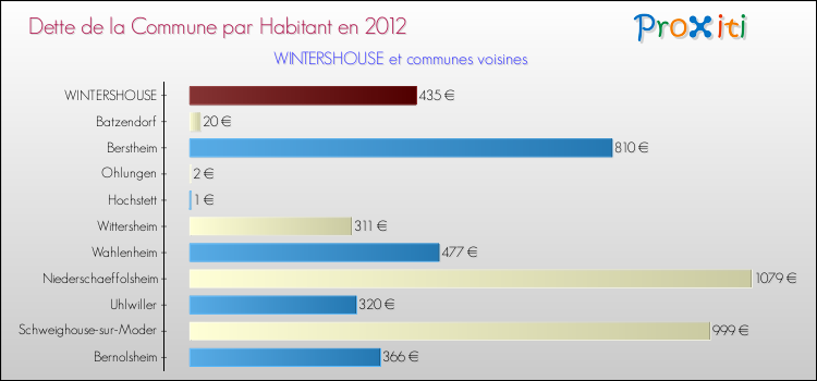 Dette par habitant de la commune en 2012 pour WINTERSHOUSE et les communes proches Comparaison de la dette par habitant de la commune en 2012 pour WINTERSHOUSE et les communes voisines