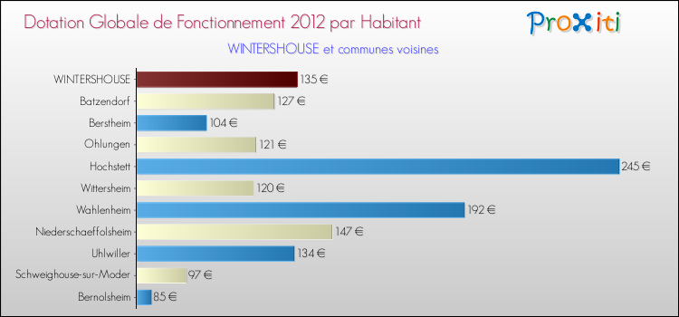 Montant des dotations globales de fonctionnement DGF par Habitant pour WINTERSHOUSE et les communes proches Comparaison des des dotations globales de fonctionnement DGF par habitant pour WINTERSHOUSE et les communes voisines