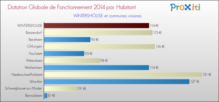 Montant des dotations globales de fonctionnement DGF par Habitant pour WINTERSHOUSE et les communes proches en 2014. Comparaison des des dotations globales de fonctionnement DGF par habitant pour WINTERSHOUSE et les communes voisines en 2014.
