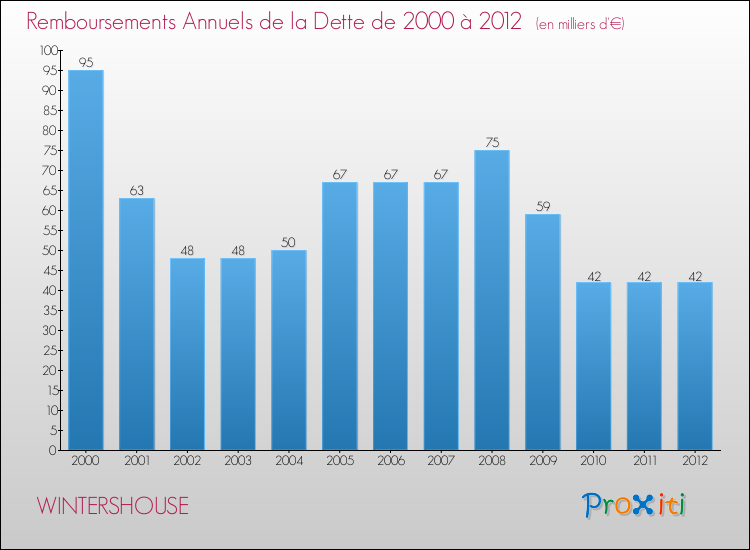Evolution de l'annuité de la dette pour la commune de WINTERSHOUSE de 2000 à 2012 Annuités de la dette pour WINTERSHOUSE de 2000 à 2012