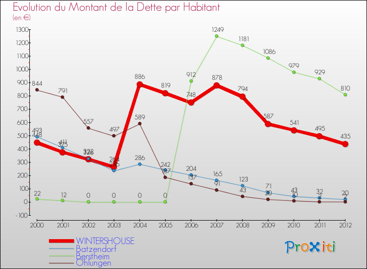 Evolution de la dette par habitant pour la commune de WINTERSHOUSE et les communes proches de 2000 à 2012 Comparaison de la dette par habitant pour WINTERSHOUSE et les communes voisines de 2000 à 2012