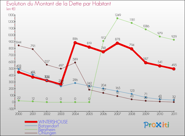 Evolution de la dette par habitant pour la commune de WINTERSHOUSE et les communes proches Comparaison de la dette par habitant pour WINTERSHOUSE et les communes voisines
