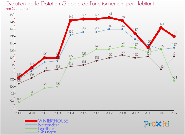 Evolution et montant de la dotation globale de fonctionnement par Habitant pour WINTERSHOUSE et les communes proches Comparaison des dotations globales de fonctionnement par habitant pour WINTERSHOUSE et les communes voisines