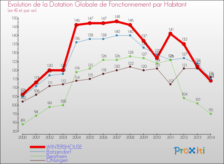 Evolution et montant de la dotation globale de fonctionnement par Habitant pour WINTERSHOUSE et les communes proches de 2000 à 2014. Comparaison des dotations globales de fonctionnement par habitant pour WINTERSHOUSE et les communes voisines de 2000 à 2014.