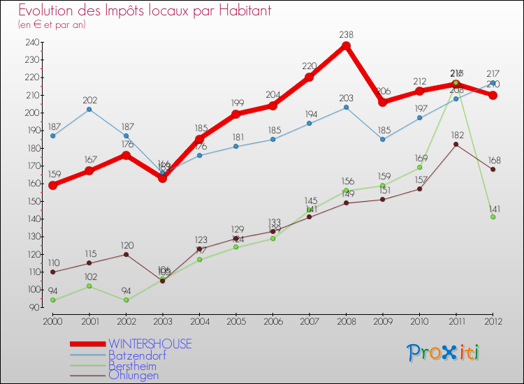 Evolution et montant des impôts locaux par Habitant pour WINTERSHOUSE et les communes proches Comparaison des impôts locaux par habitant pour WINTERSHOUSE et les communes voisines