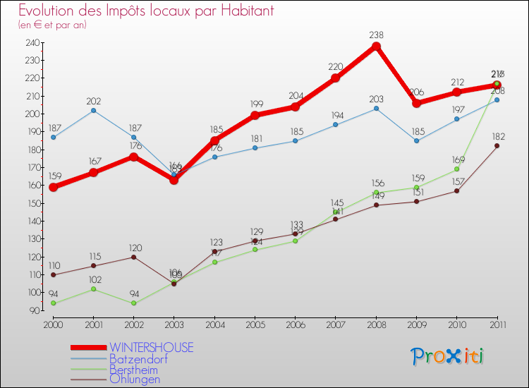 Evolution et montant des impôts locaux par Habitant pour WINTERSHOUSE et les communes proches Comparaison des impôts locaux par habitant pour WINTERSHOUSE et les communes voisines