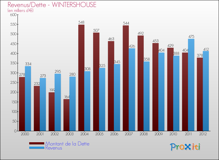 Evolution comparée de la dette et des revenus pour la commune de WINTERSHOUSE de 2000 à 2012 Comparaison de la dette et des revenus pour WINTERSHOUSE de 2000 à 2012