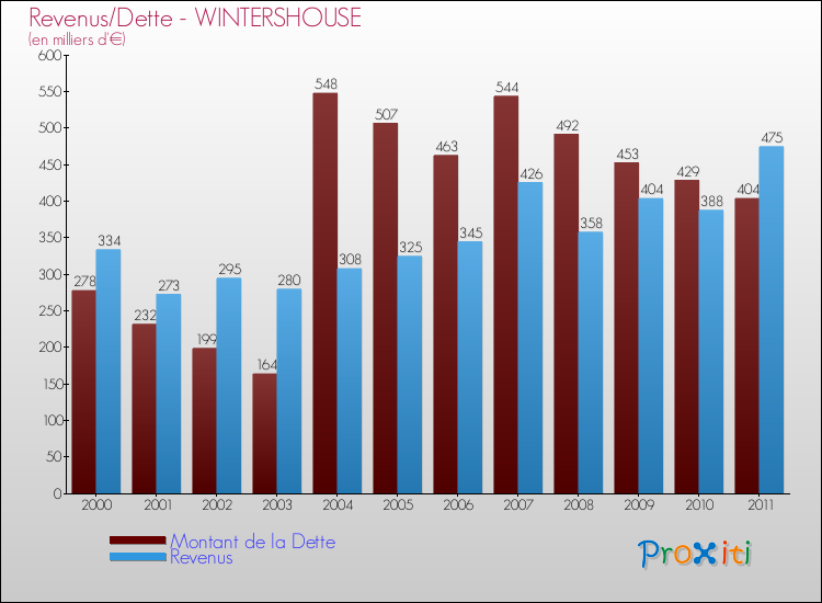 Evolution comparée de la dette et des revenus pour la commune de WINTERSHOUSE de 2000 à 2011 Comparaison de la dette et des revenus pour WINTERSHOUSE de 2000 à 2011