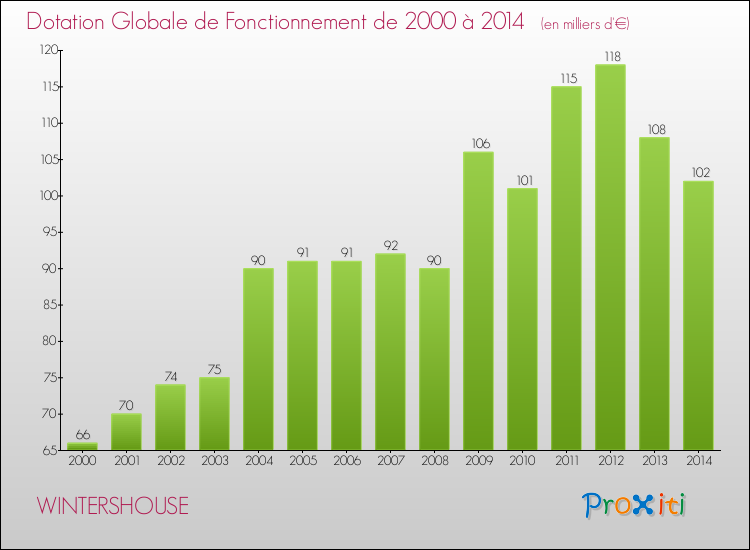 Evolution du montant de la Dotation Globale de Fonctionnement pour la commune de WINTERSHOUSE de 2000 à 2014 Evolution du montant de la Dotation Globale de Fonctionnement pour WINTERSHOUSE de 2000 à 2014