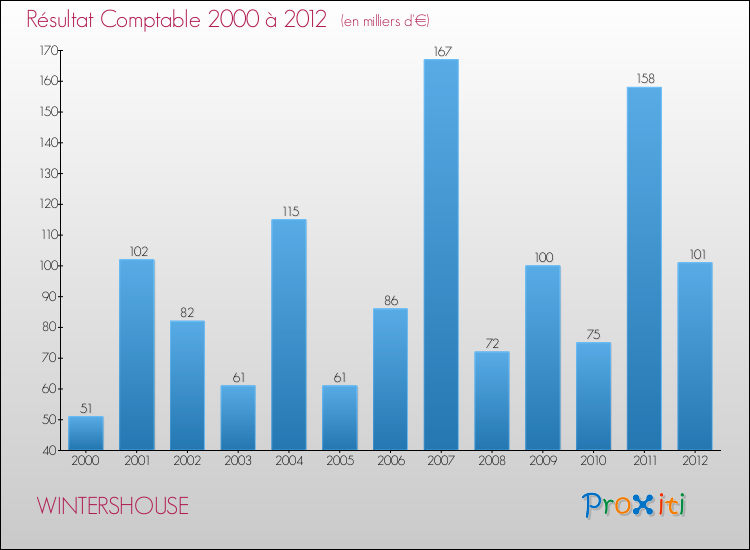 Evolution du résultat comptable pour la commune de WINTERSHOUSE de 2000 à 2012 Evolution du résultat comptable pour WINTERSHOUSE de 2000 à 2012